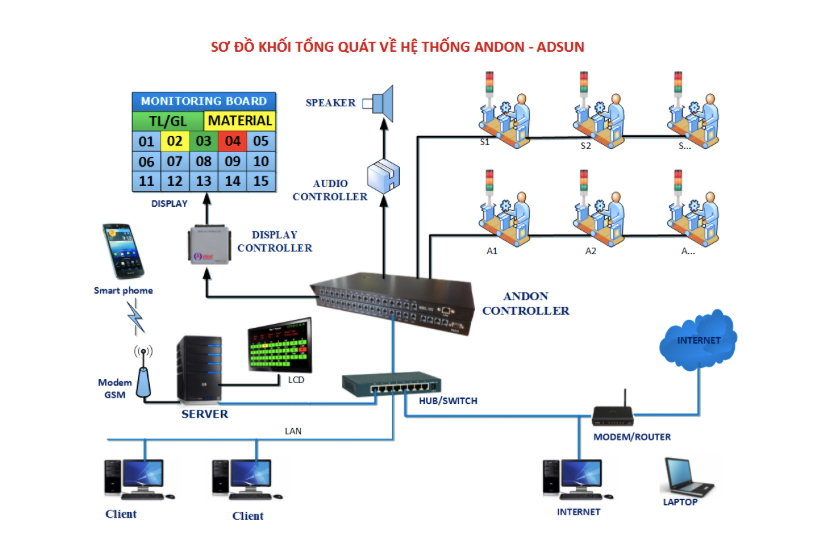 San pham he thong quan ly san xuat ANDON - Cong ty Co phan dien tu vien thong Anh Duong